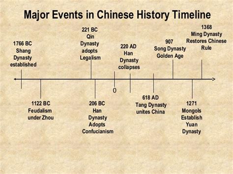 what are some major events in china history